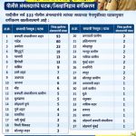 राज्यभरातील ३३३ पोलीस अंमलदार या महिन्यात होणार पोलीस उपनिरीक्षक; पदोन्नतीची निवडसूची जाहीर