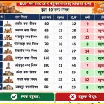खासदार-आमदार सोडा, आता नगरसेवकही खरेदी करणार?  राजस्थान निकालांनंतर मोदी-शाहांचे गणित का बिघडले?