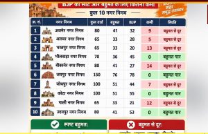 खासदार-आमदार सोडा, आता नगरसेवकही खरेदी करणार?  राजस्थान निकालांनंतर मोदी-शाहांचे गणित का बिघडले?