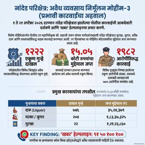 नांदेड परिक्षेत्रात पोलिसांचा अवैध धंद्यांवर सर्जिकल स्ट्राईक; ३ आठवड्यांत १२२२ गुन्हे दाखल, १५ कोटींचा मुद्देमाल जप्त