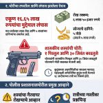 ‘रक्षक’च बनले शिकार: पोलिसाची पिस्तूल आणि ३० काडतुसे पळवून चोरांचे पोलिसांनाच आव्हान!