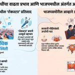उज्जैनमध्ये तेलाची उधळपट्टी, इंदूरमध्ये विद्यार्थ्यांचा जल्लोष! भाजपची आयटी सेल ढेपाळली, अंतर्गत बंडखोरीचा उद्रेक?