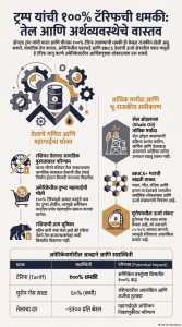 ट्रम्प यांचा १००% टॅरिफचा बनाव: रशियन तेलाची नाकेबंदी अमेरिकेलाच कशी महागात पडणार?